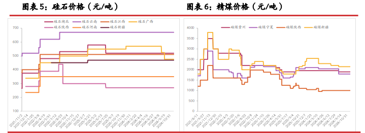 工业硅现货高贴水格局难解 期价维持弱势运行