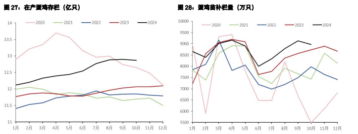 白糖终端补库积极性有所回升 鸡蛋需求阶段性高峰已过