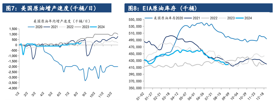4季度全球没有累库风险 原油价格下方支撑较强