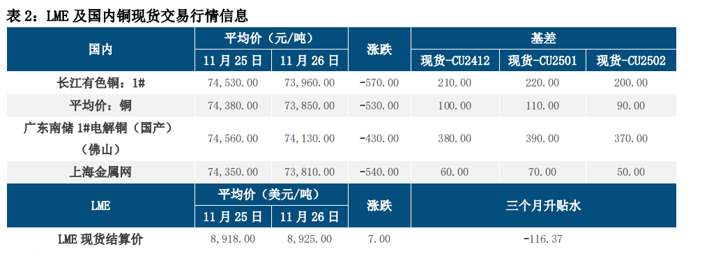 华南供需趋紧 铜价震荡整理