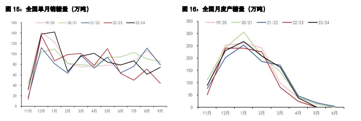 白糖终端补库积极性有所回升 鸡蛋需求阶段性高峰已过