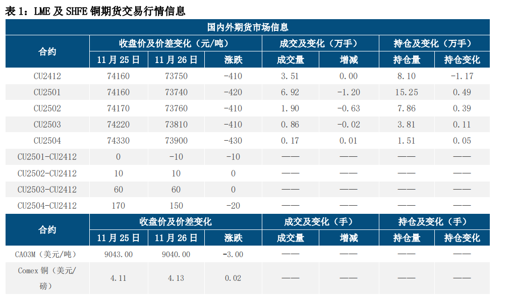 华南供需趋紧 铜价震荡整理