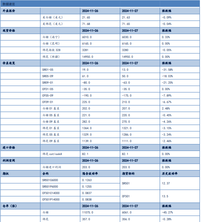 白糖产量面临下调风险 棉花价格维持低位震荡