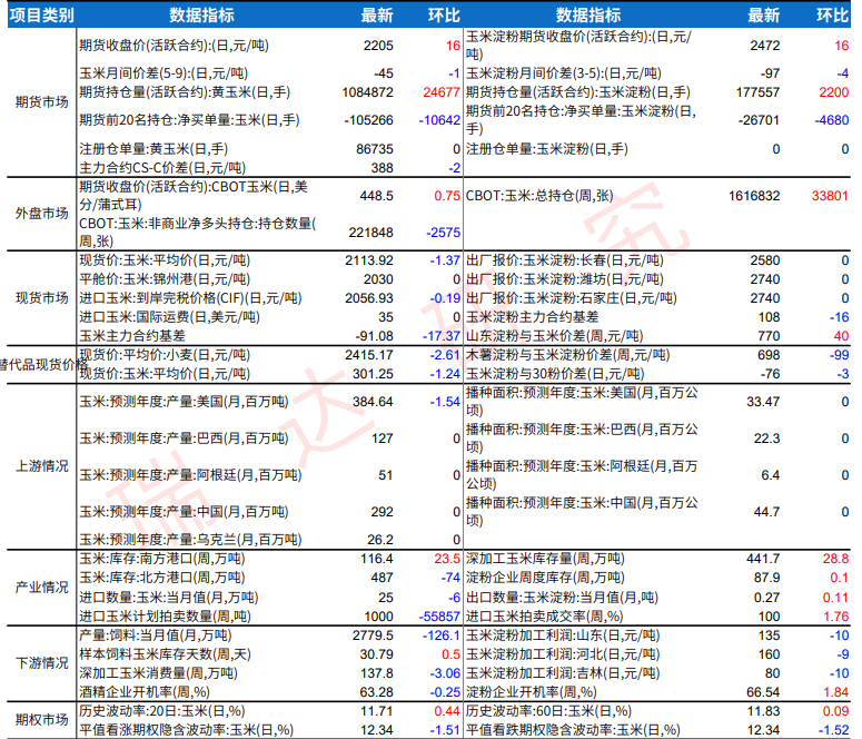 玉米进口潜在压力仍存 淀粉库存压力不大