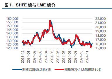 基本面压力凸显下 镍不锈钢或偏弱震荡运行