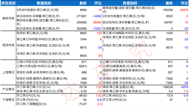 苯乙烯终端需求有转弱预期 价格短期或震荡运行