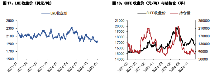 沪铝需求不确定性增强 沪铅维持震荡磨底状态
