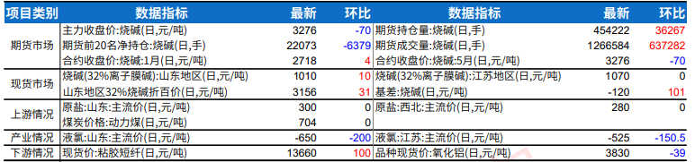 节前下游备货较充足 烧碱短期震荡偏弱