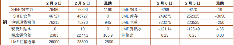 贵金属避险需求增强 沪铜维持偏强震荡运行