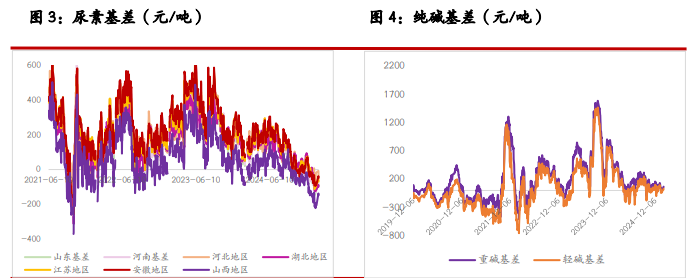 尿素需求支撑不足 纯碱需求尚未完全恢复