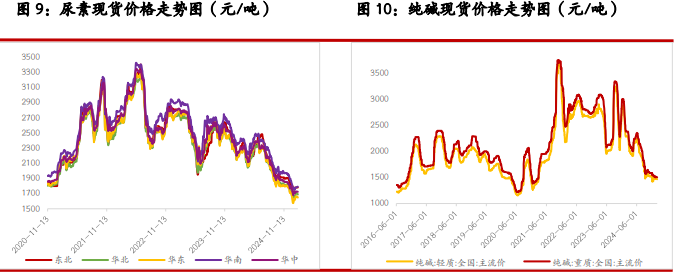 尿素需求支撑不足 纯碱需求尚未完全恢复