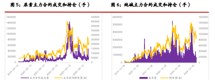 尿素需求支撑不足 纯碱需求尚未完全恢复