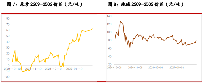 尿素需求支撑不足 纯碱需求尚未完全恢复
