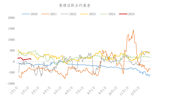 焦煤高库存压力仍然存在 价格维持弱势运行