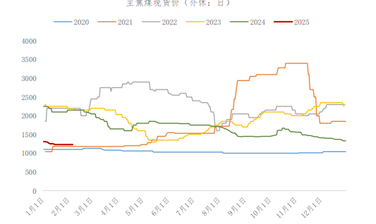 焦煤高库存压力仍然存在 价格维持弱势运行