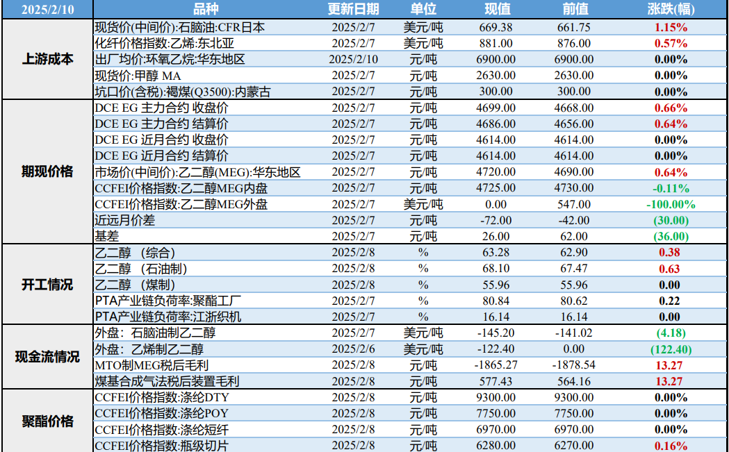 乙二醇供需结构压力减弱 期价止跌小幅反弹
