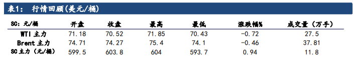 原油短期市场缺乏驱动 价格延续震荡运行