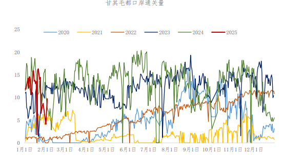 焦煤高库存压力仍然存在 价格维持弱势运行