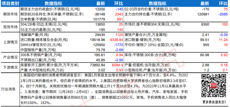 钢厂端陆续提高开工 不锈钢供应压力或逐渐增大