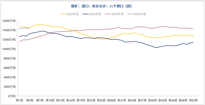 铁矿石供应面临季节性收缩 期价震荡偏强运行