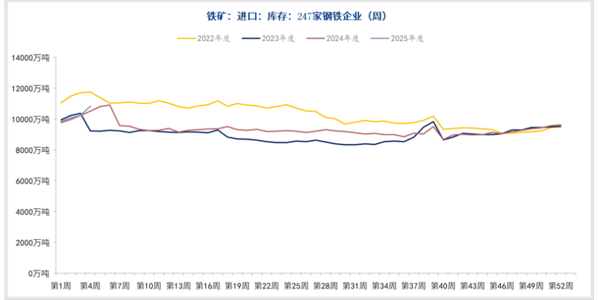 铁矿石供应面临季节性收缩 期价震荡偏强运行