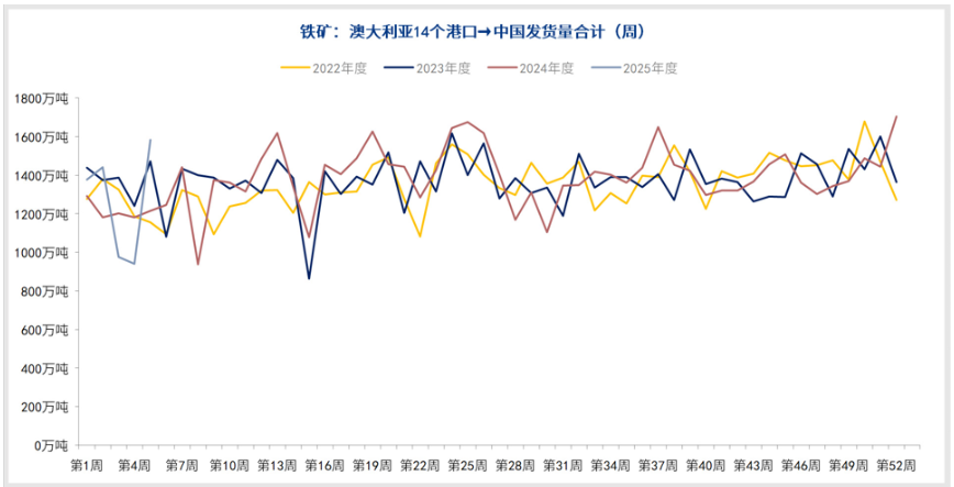 铁矿石供应面临季节性收缩 期价震荡偏强运行