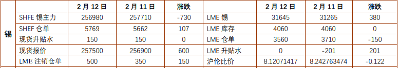 氧化铝基本面传利好消息 沪锡价格上涨持续性存疑