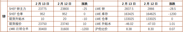 沪铝价格延续震荡运行 沪锌现货升水继续承压