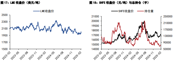 沪铝价格维持震荡 沪铅价格增仓强势上行