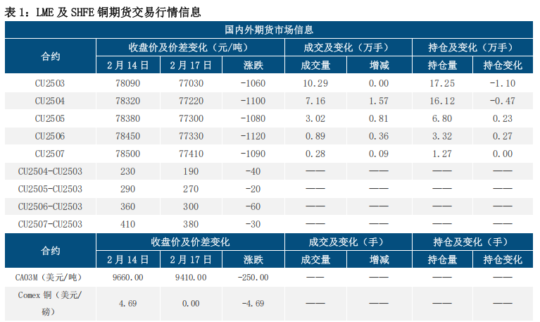 美联储放鹰 铜价中枢下修