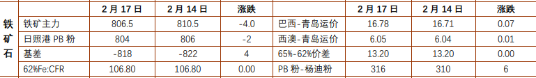 螺纹钢终端需求不佳 铁矿石高位震荡运行