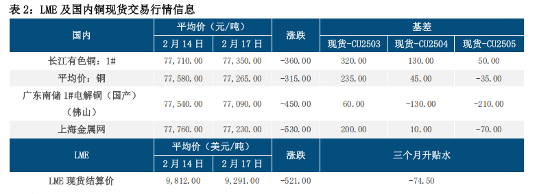 美联储放鹰 铜价中枢下修