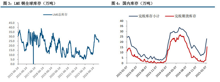 美联储放鹰 铜价中枢下修