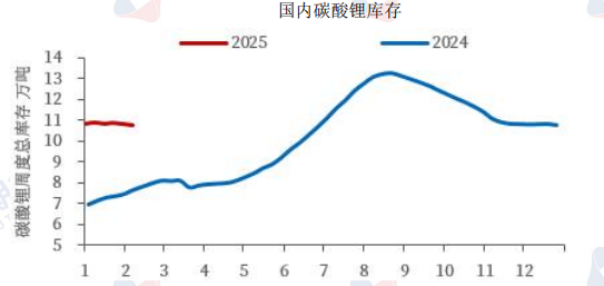 基本面供给压力持续 碳酸锂弱势震荡运行