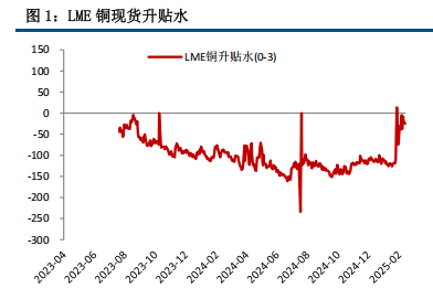 美经济数据降温 铜价谨慎乐观