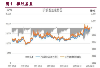 橡胶供应预期回升 甲醇春季检修行情到来