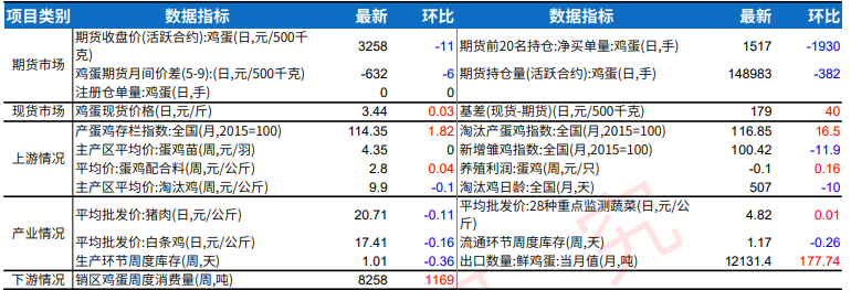 节后新增开产压力较大 鸡蛋存栏压力持续作用市场