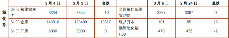 氧化铝出口窗口难再开 沪锡难有趋势性行情
