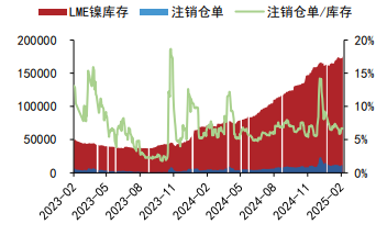 沪锡供应端宽松显著 沪镍价格上涨弹性较弱