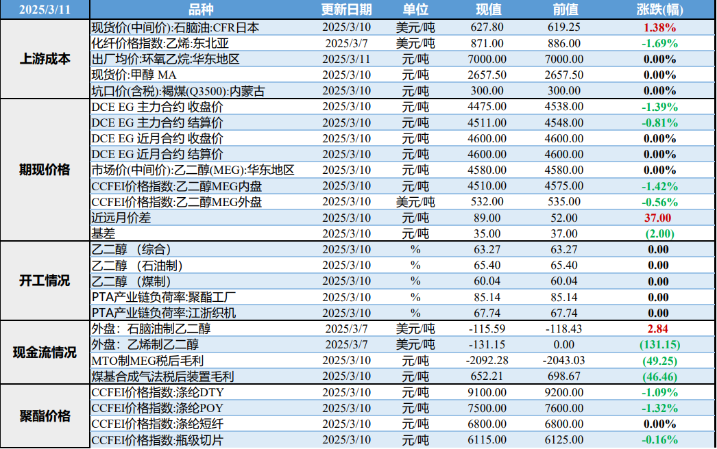 乙二醇高位表现受限 价格震荡调整为主