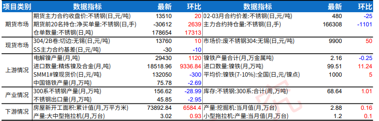 刺激政策存在加码预期 不锈钢维持供需两弱局面