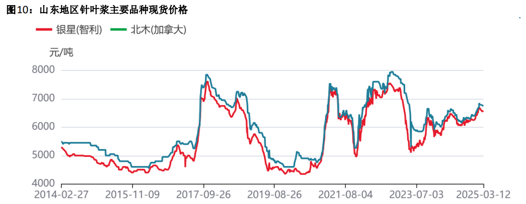 加拿大或对中国供应增加 纸浆反弹空间可能受限