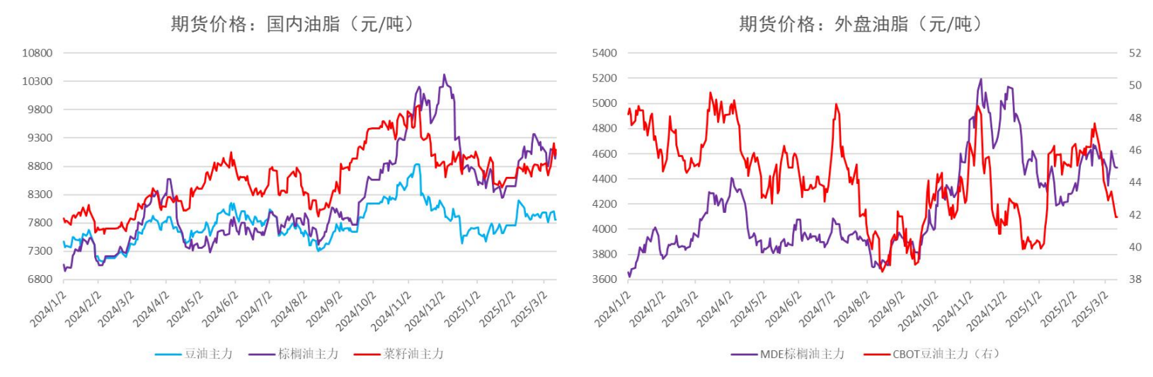 短期豆油供应存收紧预期 预计期价维持区间震荡