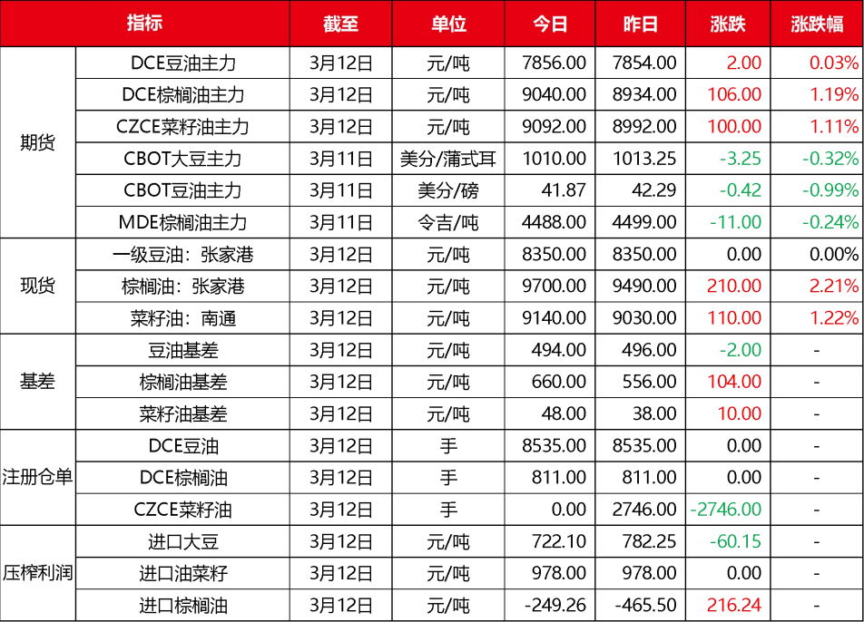 短期豆油供应存收紧预期 预计期价维持区间震荡
