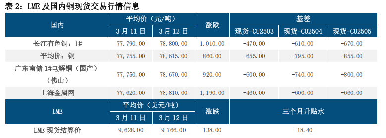 供应紧张驱动 铜价偏强运行