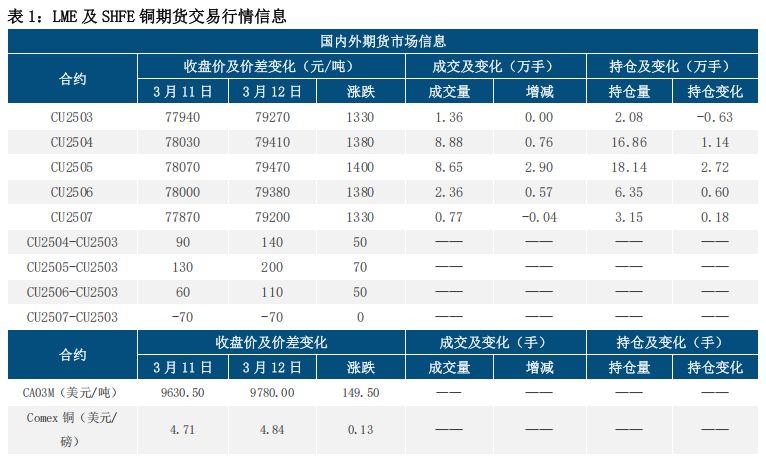 供应紧张驱动 铜价偏强运行