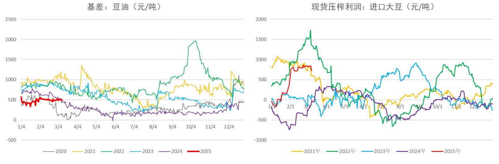短期豆油供应存收紧预期 预计期价维持区间震荡