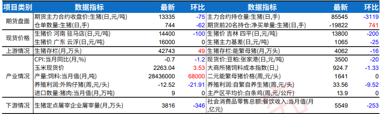 基本面偏弱影响下 生猪低位震荡为主