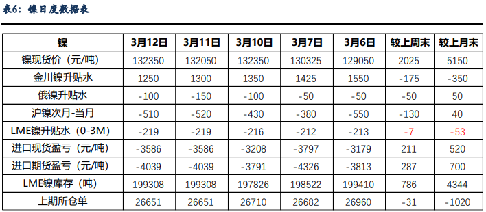 镍价增仓突破后仍处偏强走势 不锈钢跟随震荡走强