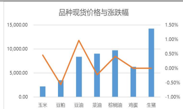 生猪远期价格承压 短期蛋价回调风险加剧